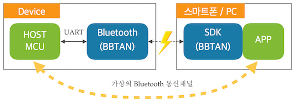 BBTAN Bluetooth 대량 전송 개념 이미지
